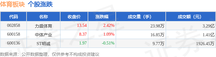 体育板块7月18日涨0.83%，力盛体育领涨，主力资金净流入5100.94万元