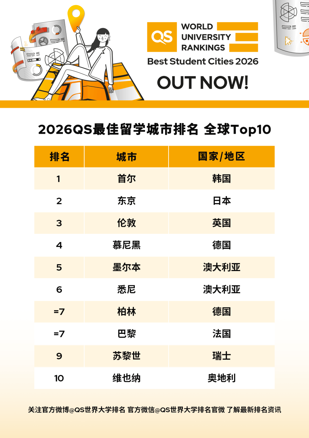 留学意大利必看！2026QS最佳留学城市排名出炉，米兰/罗马/都灵全解析！