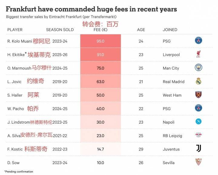 赚翻！法兰克福近6年纯卖中锋净赚3.45亿，穆阿尼+马尔穆什1.65亿