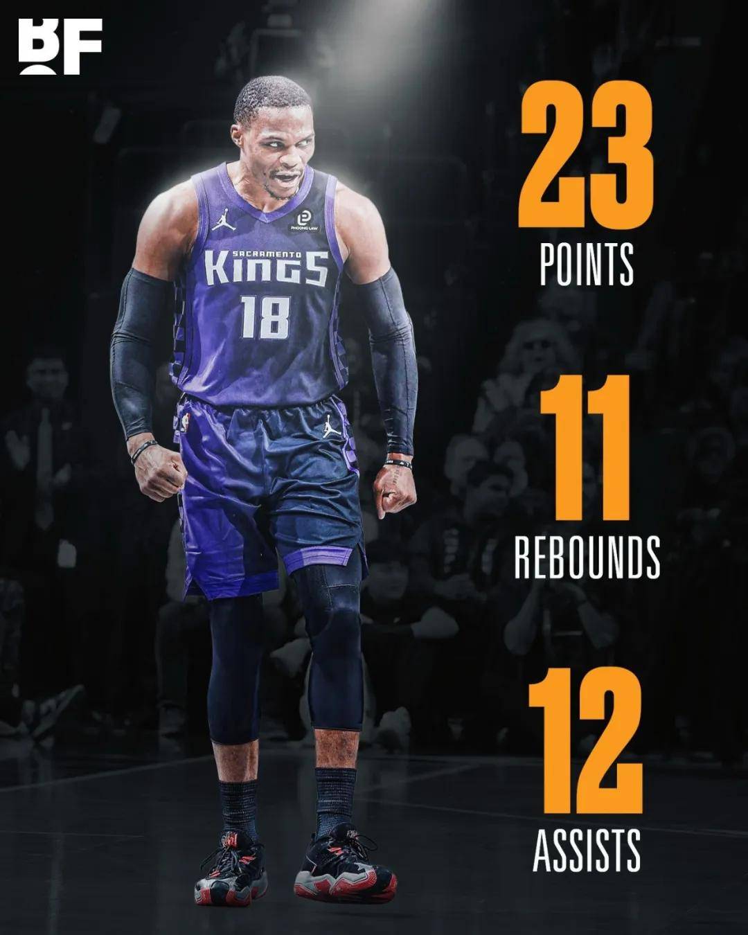 威少爆发！23+11+12+0失误！打破NBA历史纪录