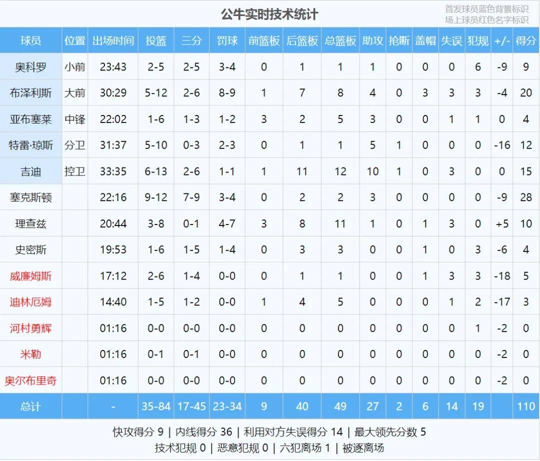 威少爆发！23+11+12+0失误！打破NBA历史纪录